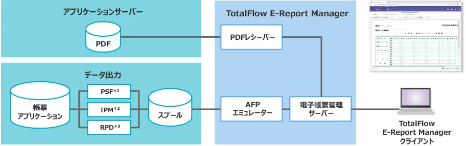 アプリケーションサーバー、データ出力、TotalFlow E-Reprt Manager、TotalFlow E-Reprt Managerクライアントの構成図
