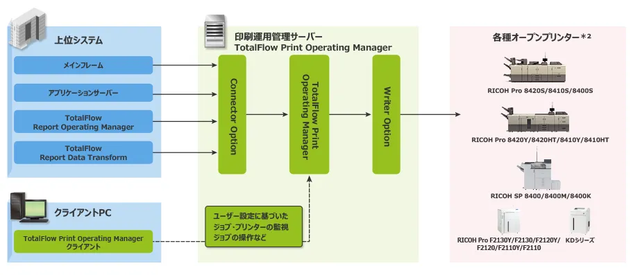 上位システム、クライアントPC、印刷運用管理サーバー、各種オープンプリンターの構成図