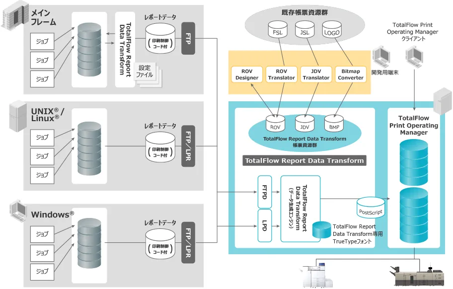 メインフレーム、UNIX®/Linux、Windows®、プリンターの構成図
