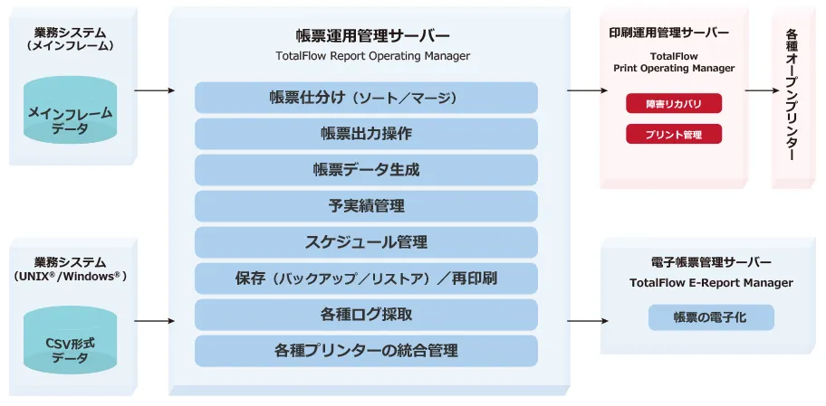 業務システム、帳票運用管理サーバー、印刷運用管理サーバー、電子帳票管理サーバの構成図