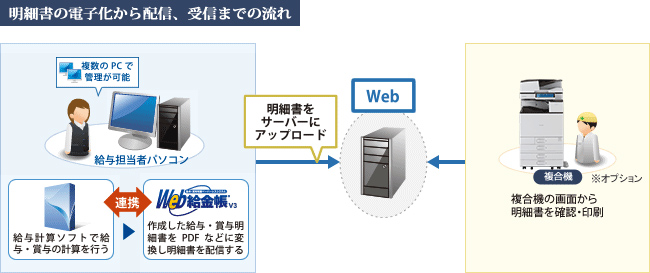 給与担当者のパソコンで、給与・賞与の計算を行う給与計算ソフトと、作成した給与・賞与明細書をPDFなどに変換し明細書を配信するWeb給金帳を連携。複数のPCで管理が可能です。給与担当者のパソコンから明細書をサーバーにアップロードすると、Webを経由して、複合機の画面から明細書を確認・印刷できます。