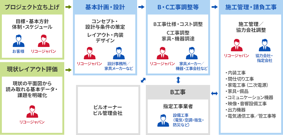 プロジェクト立ち上げと現状のレイアウト評価から施工管理・請負工事までのフロー図