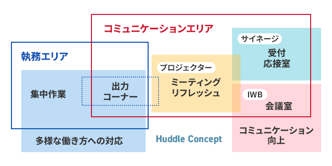オフィス設計・各エリアの相関図