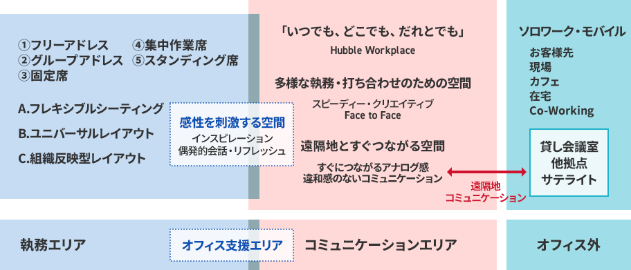 ワークプレイスの空間分類を表した図