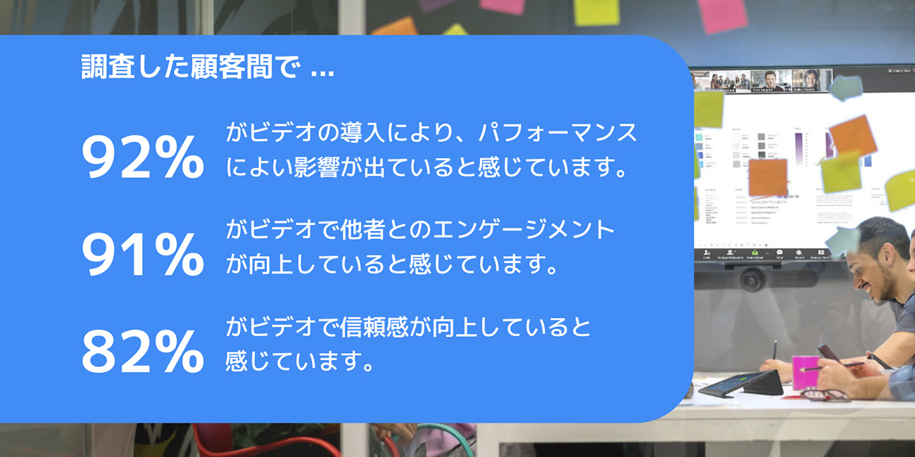 画像：調査した顧客間で...92%がビデオの導入により、パフォーマンスによい影響が出ていると感じています。91%がビデオで他者とのエンゲージメントが向上していると感じています。82%がビデオで信頼感が向上していると感じています。