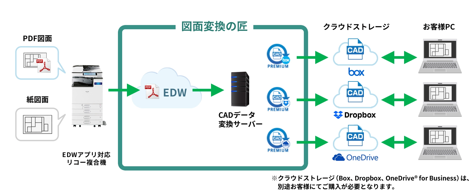 前述の内容を表した図2