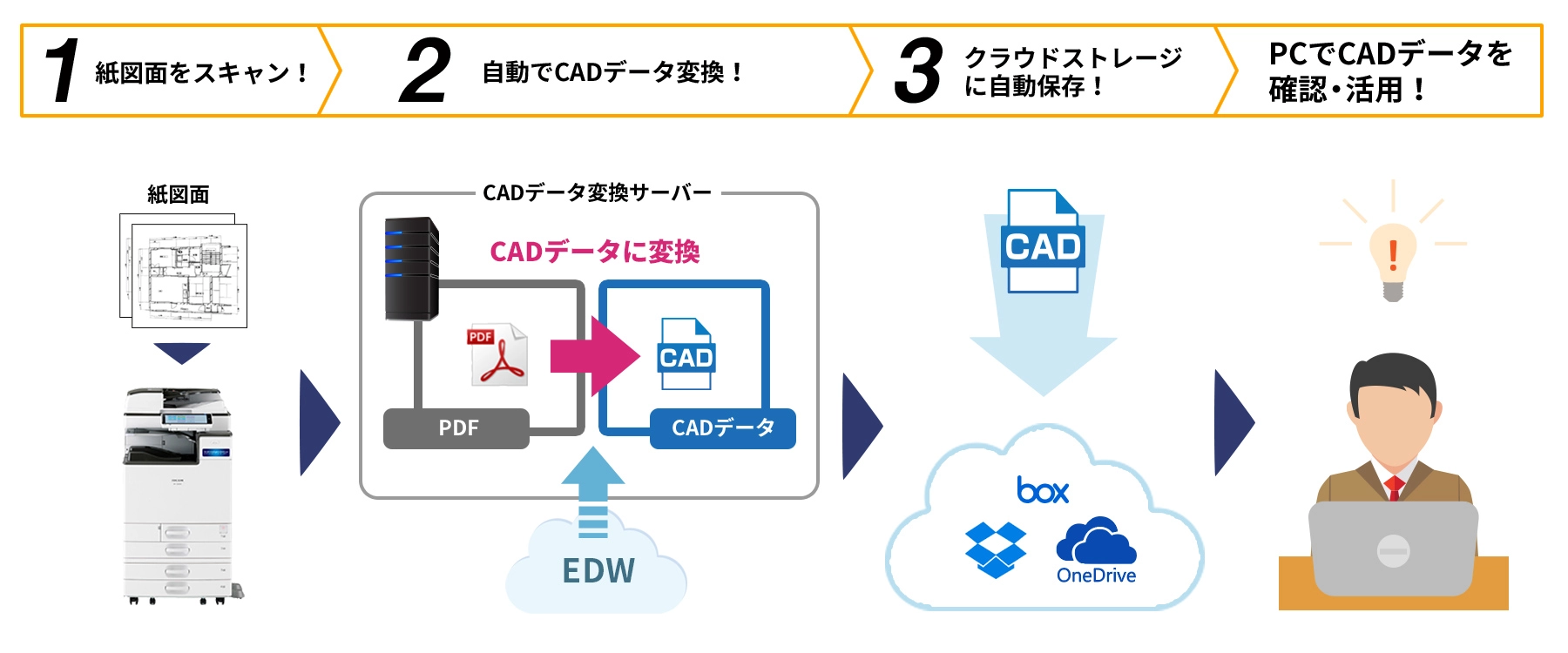 1.紙図面をスキャン！ 2.自動でCADデータ変換！ 3.クラウドストレージに自動保存！ PCでCADデータを確認・活用！