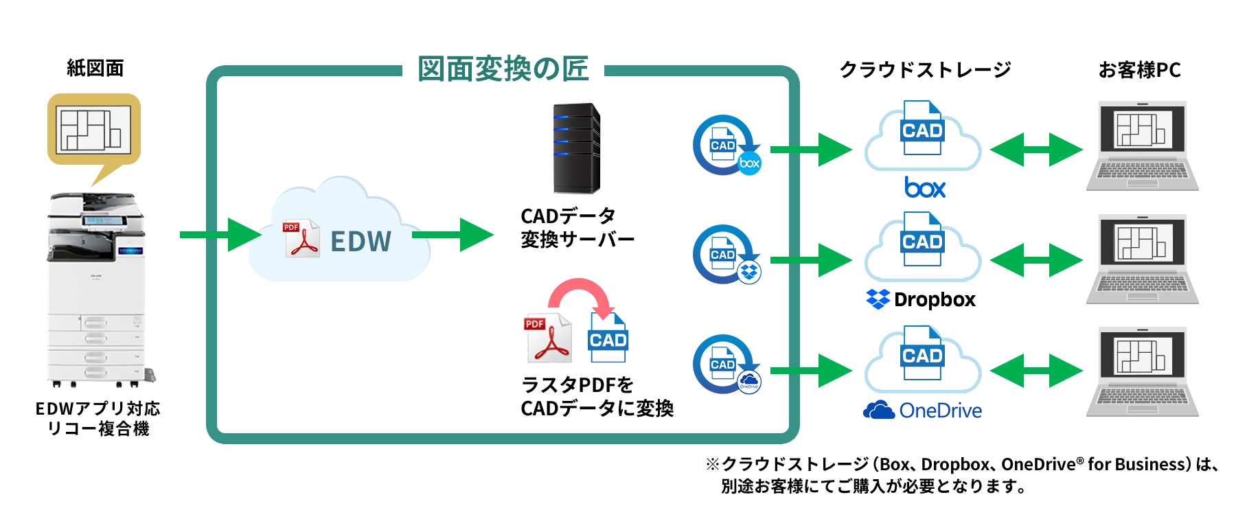 前述の内容を表した図2