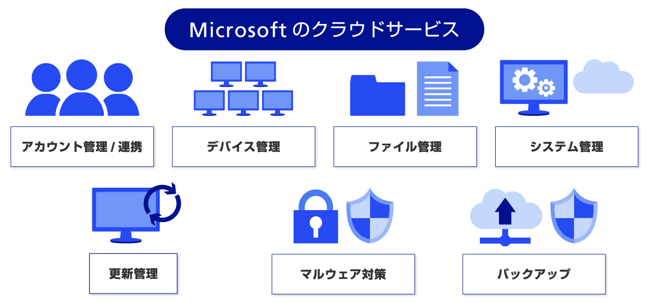 アカウント管理/連携・資産管理・ファイル管理・システム管理・Windows Update管理・ウイルス管理・バックアップなどの業務に対応できます。