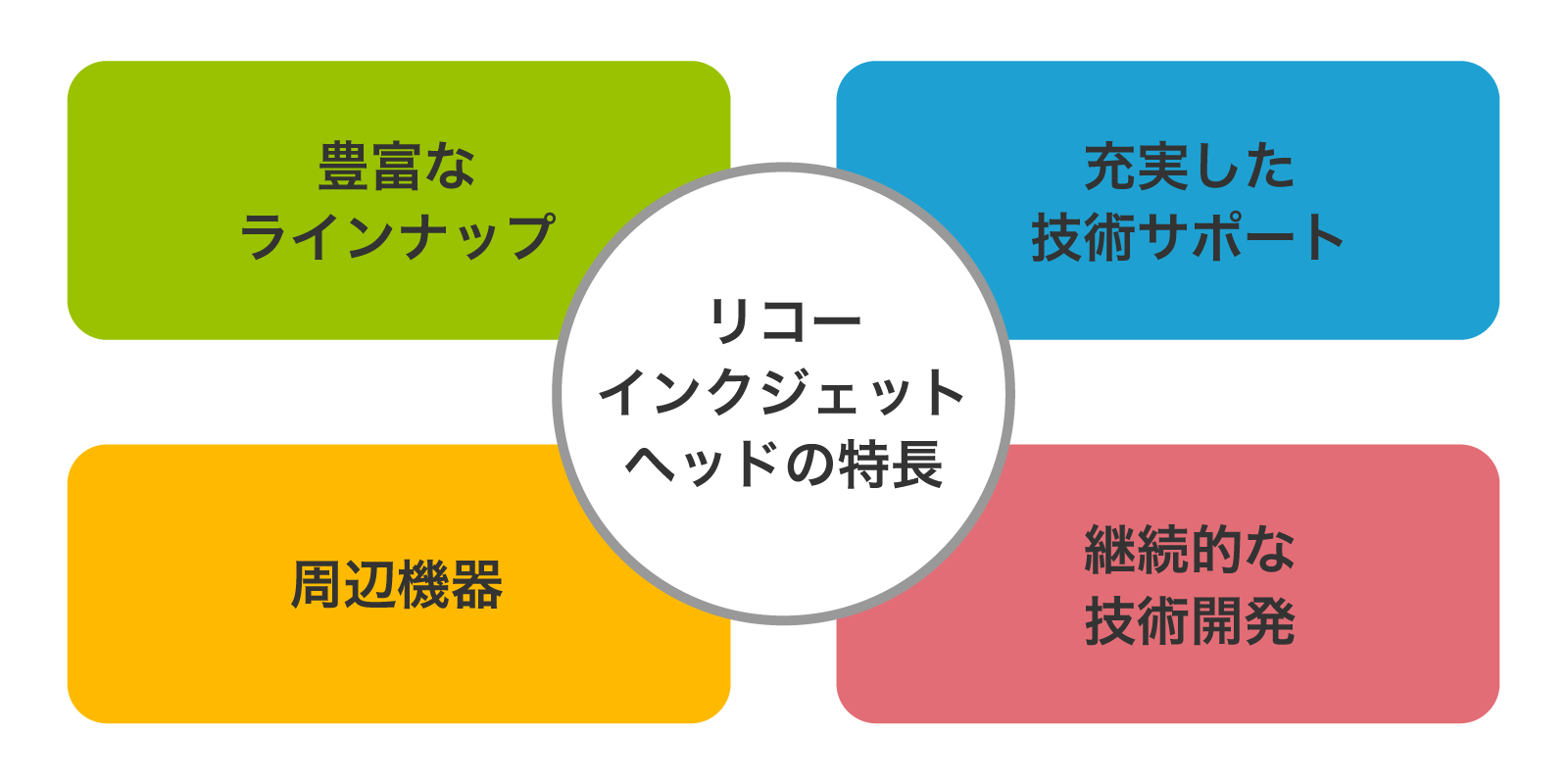 リコーインクジェットヘッドの特長 豊富なラインナップ、充実した技術サポート、周辺機器、継続的な技術開発