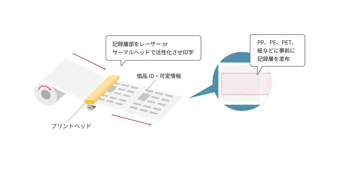 ラベルレスサーマルの印字