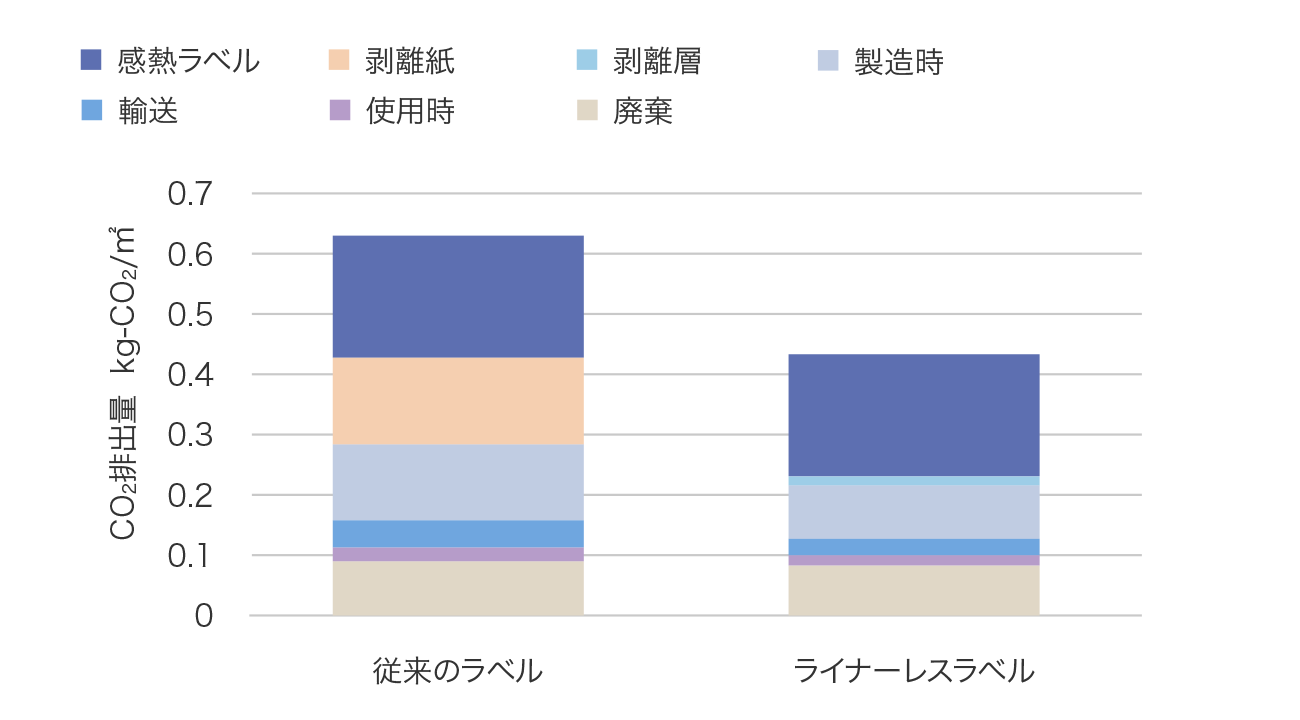 感熱ラベル、剥離紙、剥離層、製造時、輸送、使用時、廃棄、それぞれの工程で排出されるCO2の量を表したグラフ。従来のラベルは約0.63kg-CO2/㎡、ライナーレスラベルは約0.43kg-CO2/㎡のCO2排出量
