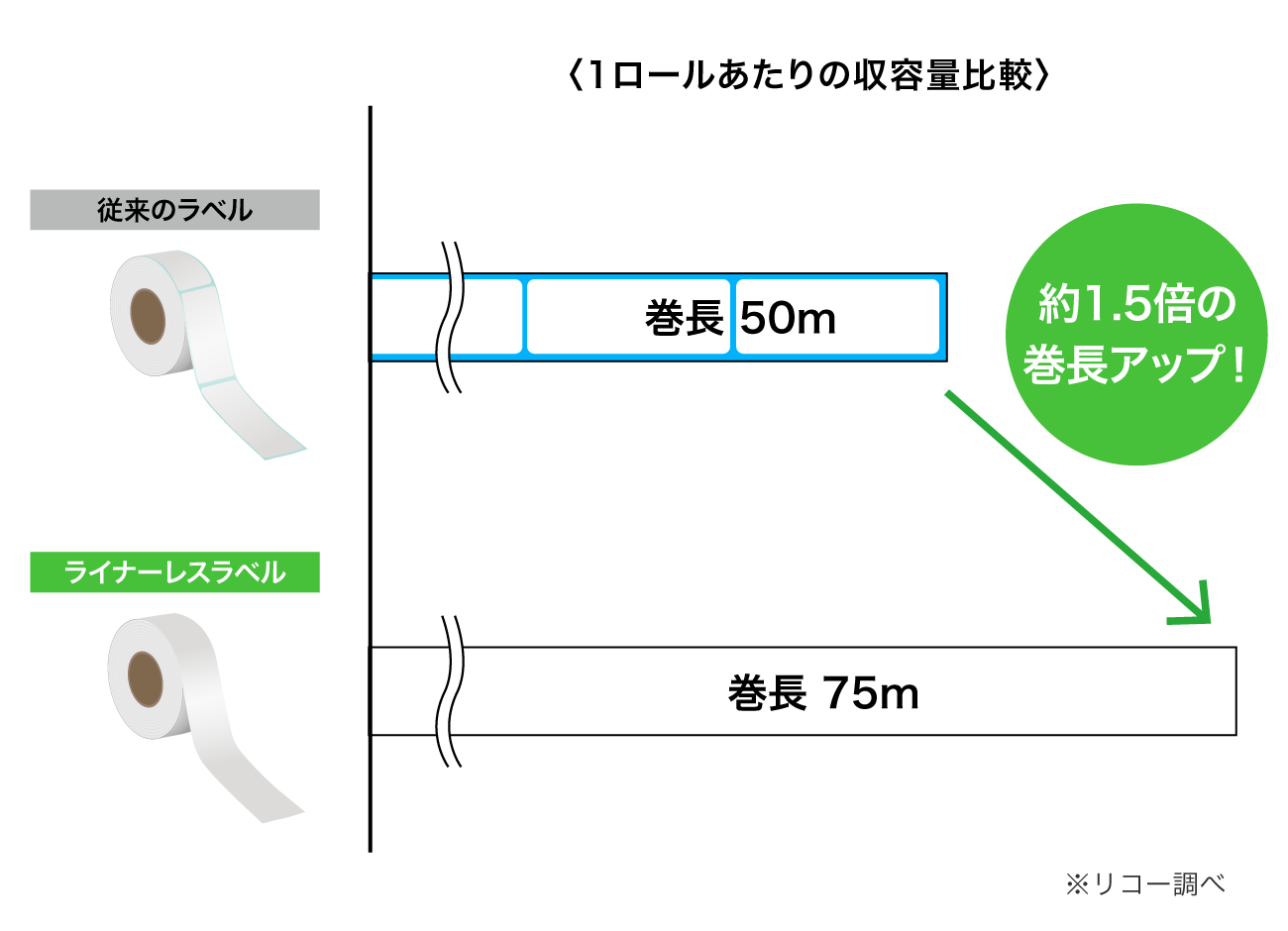従来のラベル、ライナーレスラベルそれぞれの1ロールあたりの収容量を比較した図
