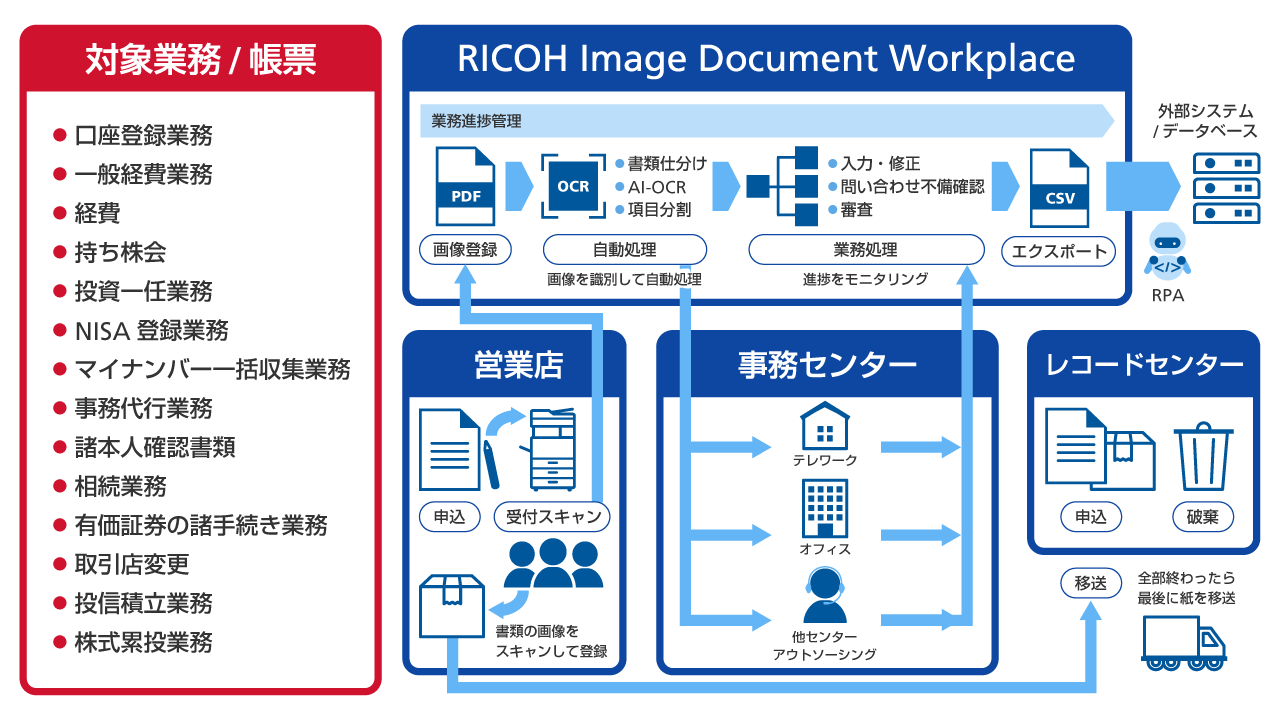 導入事例の概念図。大量の業務が製品の導入により効率化、コスト削減されたことが説明されている。