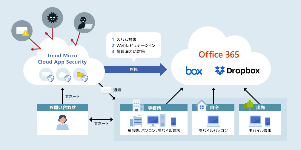 MVBデータセキュアは、トレンドマイクロ Cloud App Securityに、リコーヘルプデスクによるサポートを付帯したサービスです。本サービスは、Office365、Box、Dropboxを対象に、クラウド上のメールやストレージに保管されているデータを監視し、スパムメール対策やＷｅｂレピュテーション、情報漏洩対策を行います。異常が発生した場合は、お客様へ通知します。これにより、事務所・自宅・出先など、あらゆる場所からの安全なクラウド利用をサポートします。