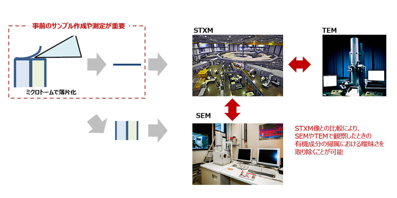 STXMの使いこなしで蓄積した前処理技術を表した図