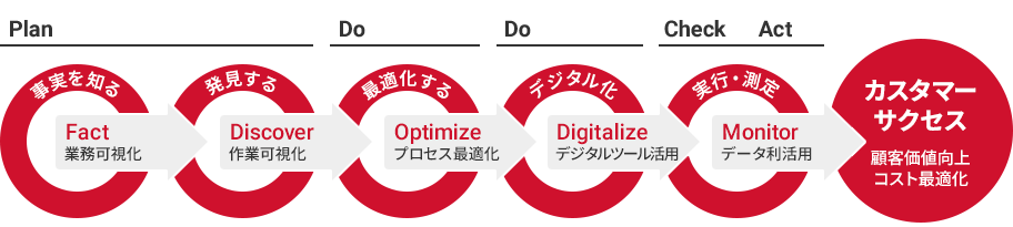 プロセスDXは、まず事実を知るために業務を可視化、作業の可視化を進め、プロセスを最適化したあとに、デジタル化していきます。さらにデータを利活用しながら、これらのサイクルを回していきます。これを「プロセスDXの型」と呼びます。カスタマーサクセスを目指し、顧客価値向上、コスト最適化につなげていきます。