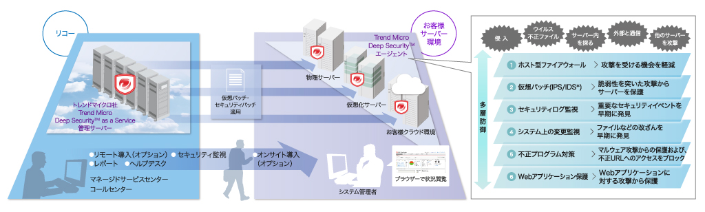 トレンドマイクロ社のクラウド型セキュリティサービス「Deep Security as a Service」に、リコーが提供する導入オプションやヘルプデスクなどのサービスを組み合わせてご提供します。 トレンドマイクロ社のクラウド上にあるDeep Security管理サーバーから、お客様のサーバー環境に対して、Deep Securityエージェントを通じて各種セキュリティ機能を提供します。エージェントは、物理サーバー・仮想サーバー・クラウド環境のいずれにも導入が可能です。 提供する主なセキュリティ機能には、ホスト型ファイアウォール、仮想パッチ、セキュリティログ監視、システム変更の監視、不正プログラム対策、Webアプリケーション保護などがあり、多層的な防御により、不正な侵入や外部との不正な通信からサーバーを保護します。