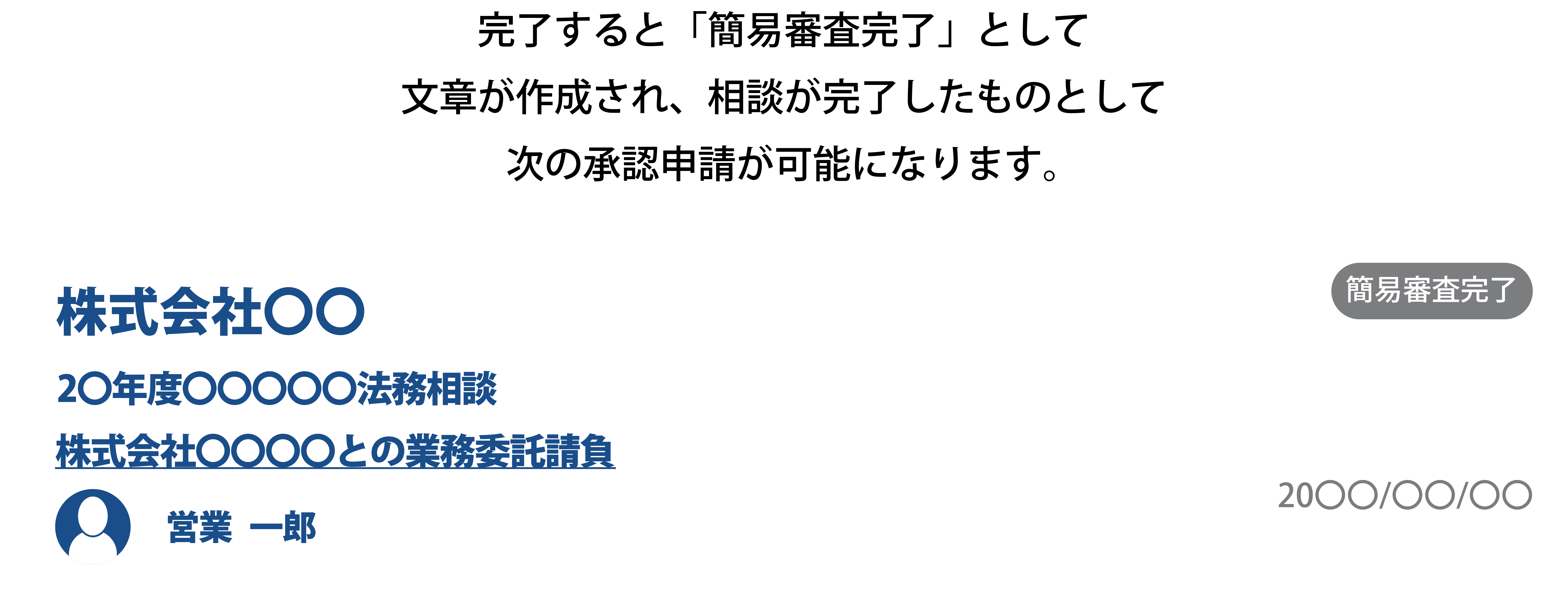 完了すると「簡易審査完了」として文章が作成され、相談が完了したものとして次の契約審査が可能になります。