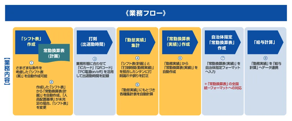 画像：業務フローに基づく業務内容の効率化の例。①「シフト表」作成では、さまざまな条件を考慮した「シフト表（案）」を自動作成可能。②常勤換算表（計画）では、作成した「シフト表」から「常勤換算表（計画）」を自動作成、「人員配置基準」が未充足の場合、「シフト表」を変更。③打刻（出退勤時間）では、業務形態に合わせて「ICカード」「QRコード」「PC電源on／off」を活用して出退勤時間を記録。④「勤怠実績」集計では、「シフト表（計画）」と「打刻時間（勤務実績）」を照合しカンタンに打刻漏れや誤りを訂正。⑤同じく「勤怠実績」集計では、「勤怠実績」にもとづき各種集計表を自動計算。⑥「常勤換算表（実績）」作成では、「勤務実績」から「常勤換算表（実績）」を自動作成。⑦自治体指定「常勤換算表」作成では、「常勤換算表（実績）」を自治体指定フォーマットへ入力。※「常勤換算表」の全国統一フォーマットへの対応⑧「給与計算」では、「勤務実績」を「給与計算」へデータ連携。