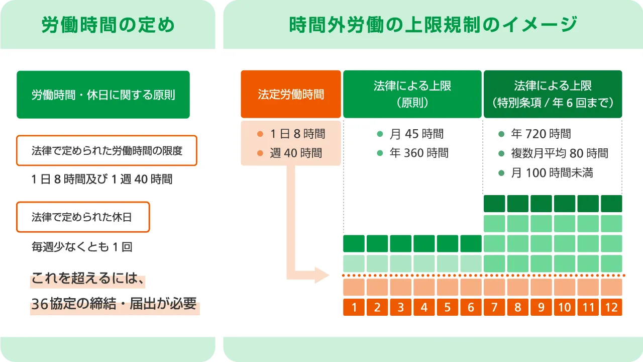 時間外労働の上限規制についてまとめた図