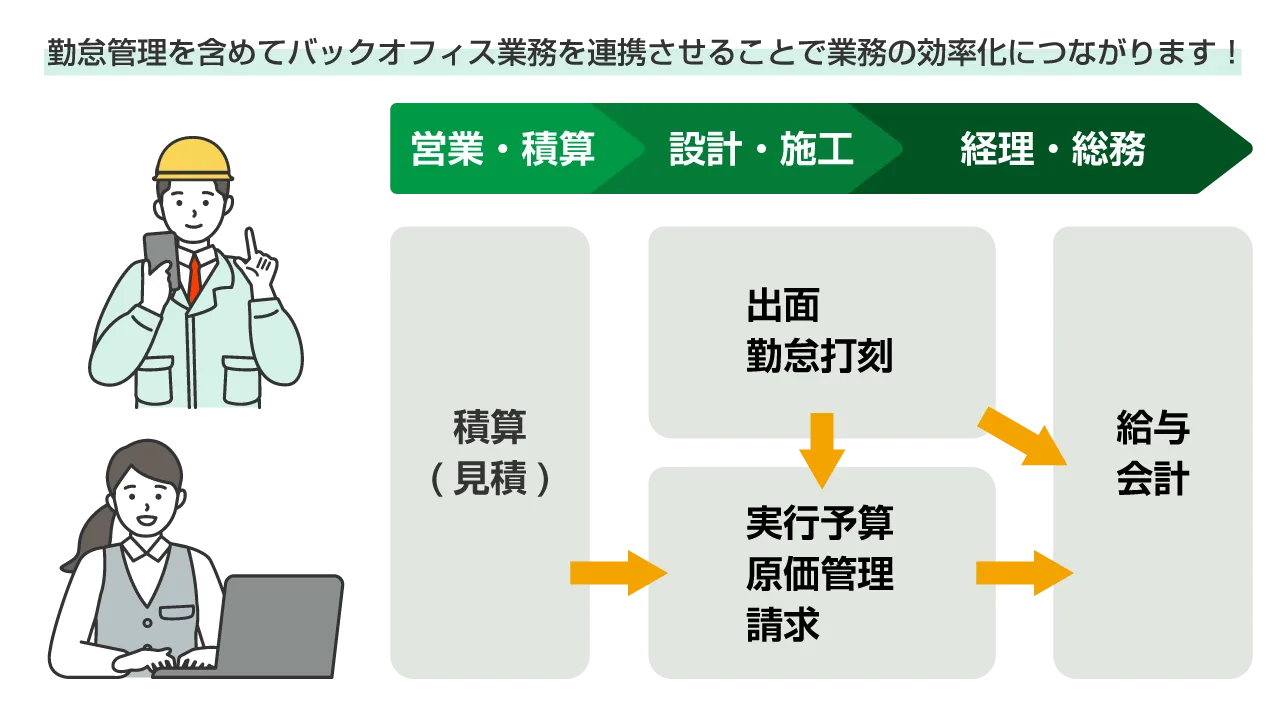 建設業の業務フローを表した図