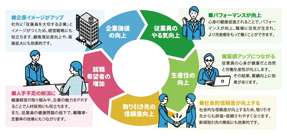 企業価値向上における好循環を表すサイクル図