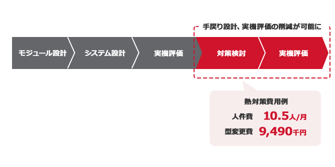 手戻りや実機評価の回数を減らしたことによる効果を表した図