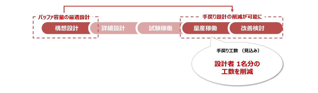 生産ラインの設計プロセスに本シミュレーションを導入した効果を表した図