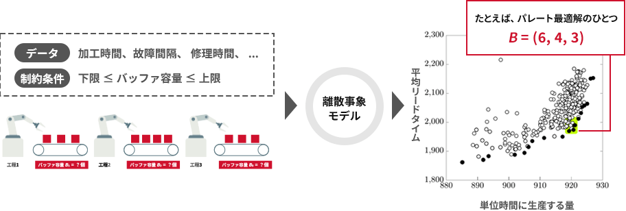バッファ容量設計を表した図