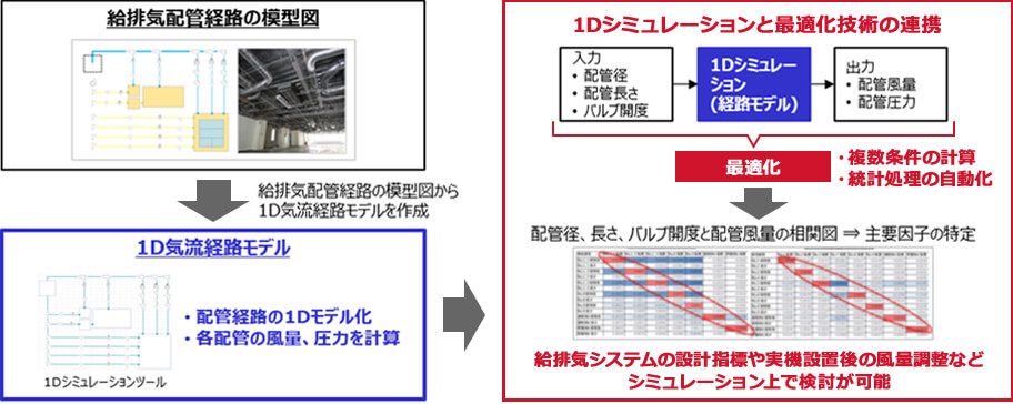 給排気配管経路の模型図から1D気流経路モデルを作成する図