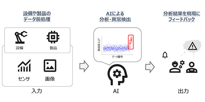 異常検知・予兆検知技術を現場に生かす図
