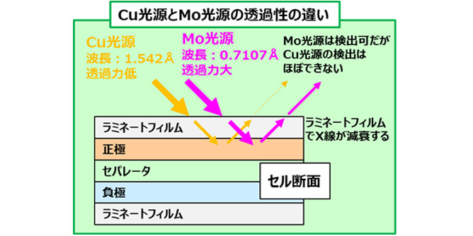 Cu光源とMo光源の透過性の違い