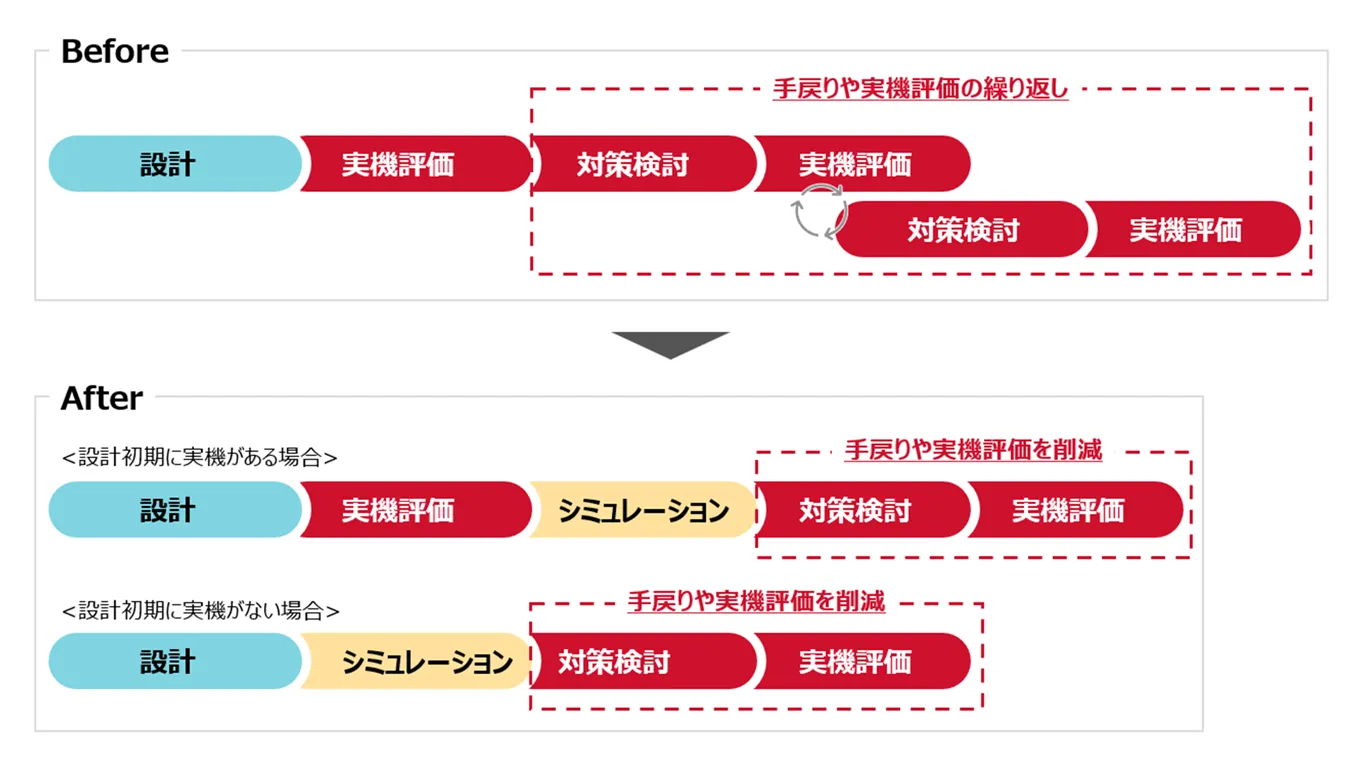振動シミュレーションの導入により手戻りや実機評価を削減できたことを表した図