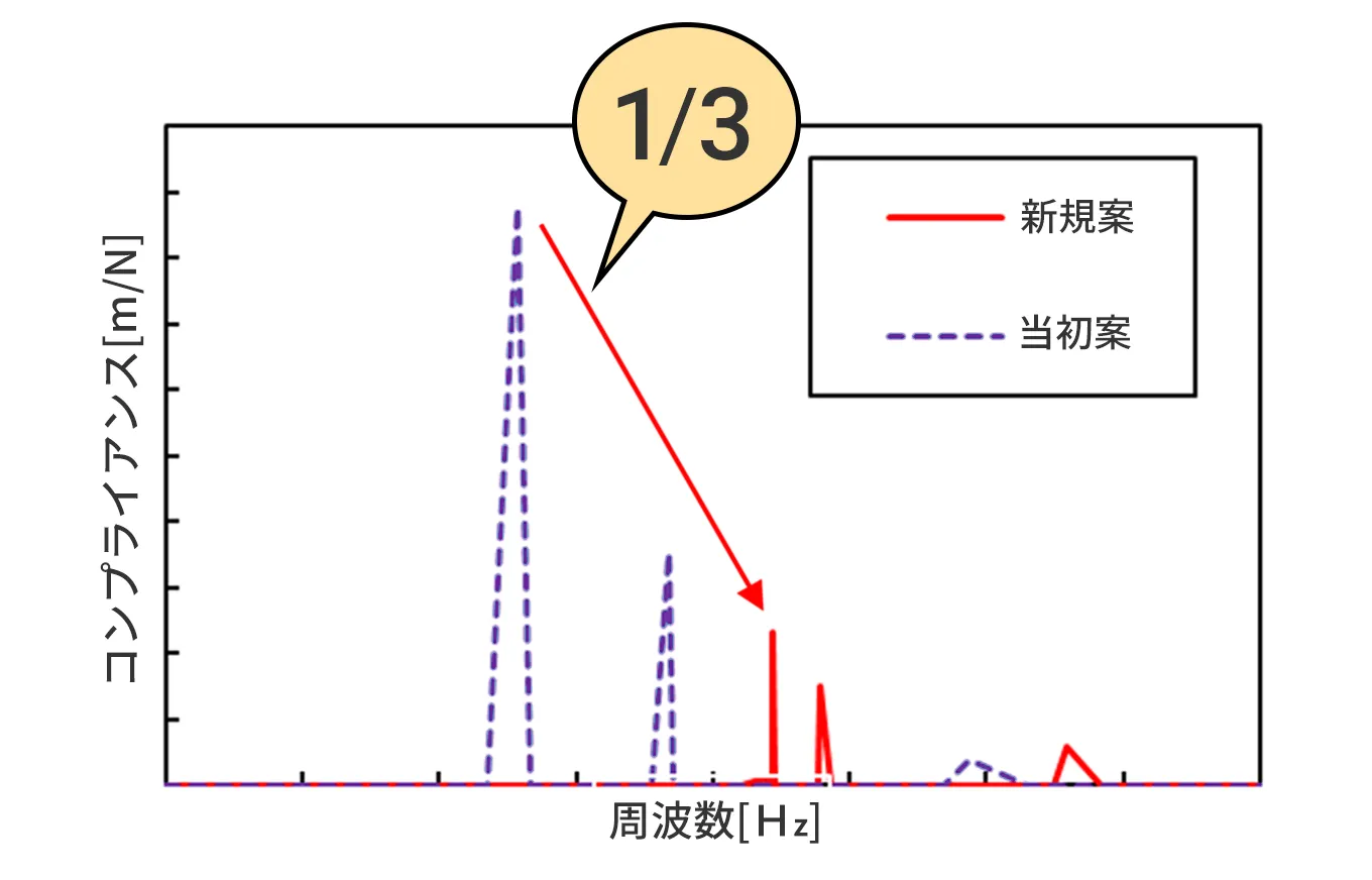 装置の大型化による振動の増加を1/3以下に抑制したグラフ