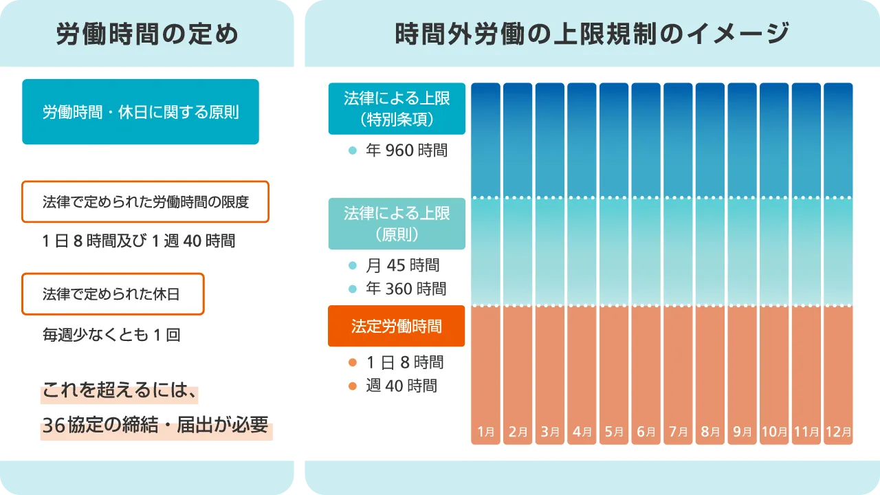 労働時間の定めと時間外労働の上限規制のイメージをまとめた図