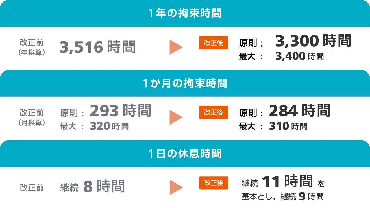 自動車運転者の労働時間等の変更点をまとめた図
