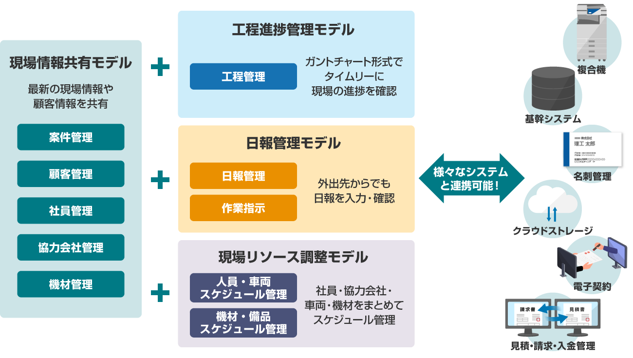 前述の内容を補足する図。ベーシックな現場情報共有モデルには案件管理、顧客管理、社員管理、協力会社管理、機材管理の機能が備わっています。さらに機能を追加してカスタマイズ可能。工程管理機能を追加した工程進捗管理モデル、日報管理、作業指示機能を追加した日報管理モデル、人員・車両スケジュール管理、機材・備品スケジュール管理を追加した現場リソース調整モデルがございます。複合機、基幹システム、名刺管理システム、クラウドストレージ、電子契約システム、見積・請求・入金管理システムと連携可能です。