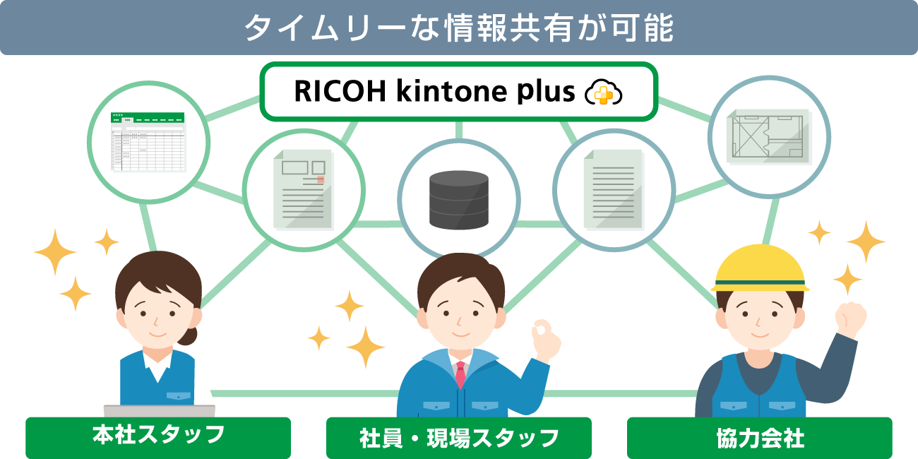 前述の管理機能はRICOH kintone plus上のため、様々な場所から、様々なデバイスで操作可能。本社スタッフ、社員・現場スタッフ、協力会社などの間で情報共有がスムーズになります。