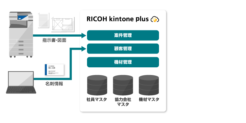 前述の内容を表す図。社員マスタ、協力会社マスタ、機材マスタのデータを元に、案件管理、顧客管理、機材管理ができるモデルです。また複合機と連携し、指示書や図面をデータ保存できます。名刺管理も可能です。