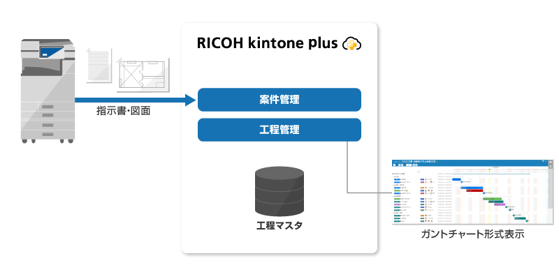 前述の内容を表す図。工程マスタのデータを元に、案件管理、工程管理ができるモデルです。また複合機と連携し、指示書や図面をデータ保存できます。工程はガントチャート形式で分かりやすく表示されます。