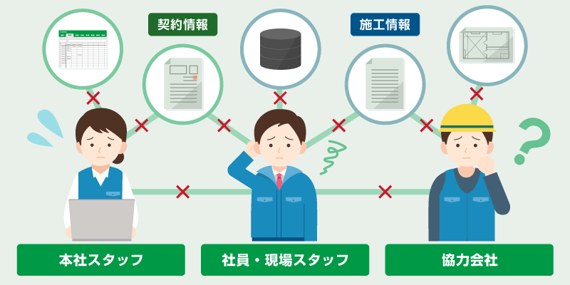 前述の内容を表す図。本社スタッフ、社員、現場スタッフ、協力会社などの間で施工情報がスムーズに共有できない様子。