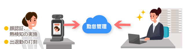 画像：導入後の様子を表す様子。詳細は前述。