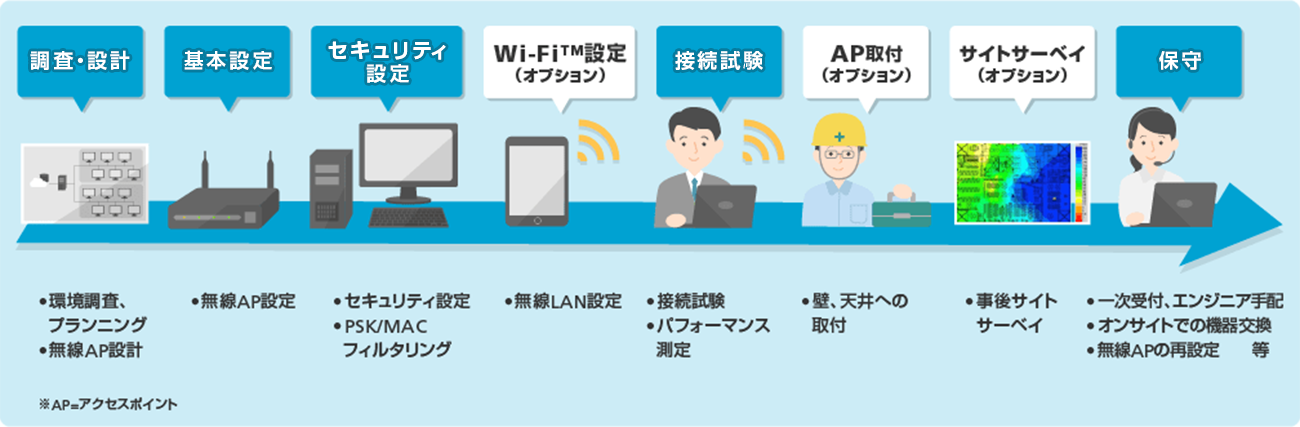 WiFi導入の流れを示した画像。調査設計、基本設定、セキュリティ設定、WiFi設定（オプション）、接続試験、AP取付（オプション）、サイトサーベイ（オプション）、保守
