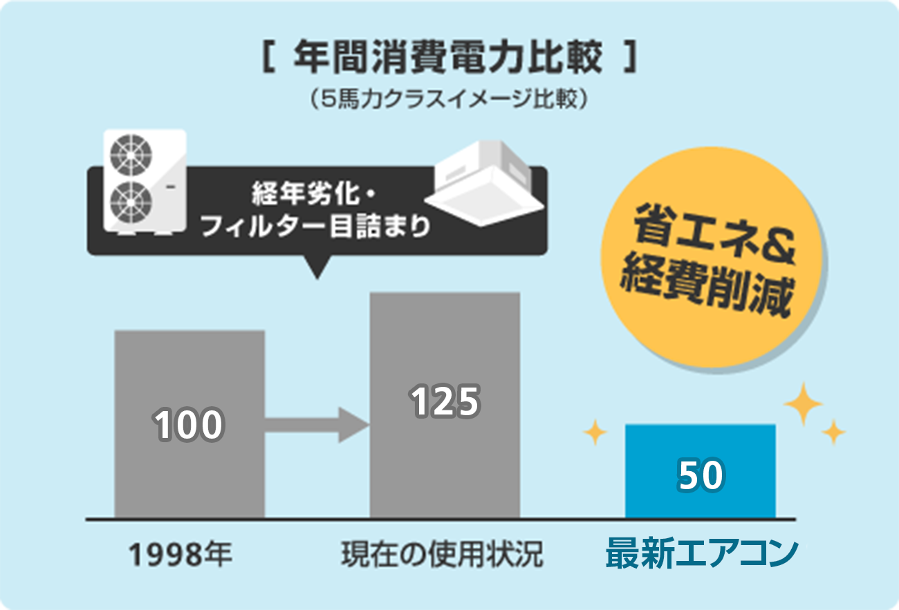 年間消費電力量比較の図。
