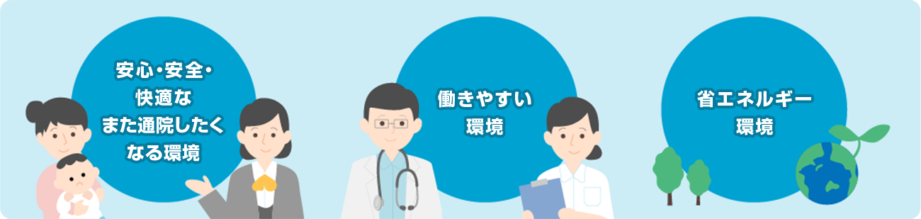 安心・安全・快適なまた通院したくなる環境、働きやすい環境、省エネルギー環境