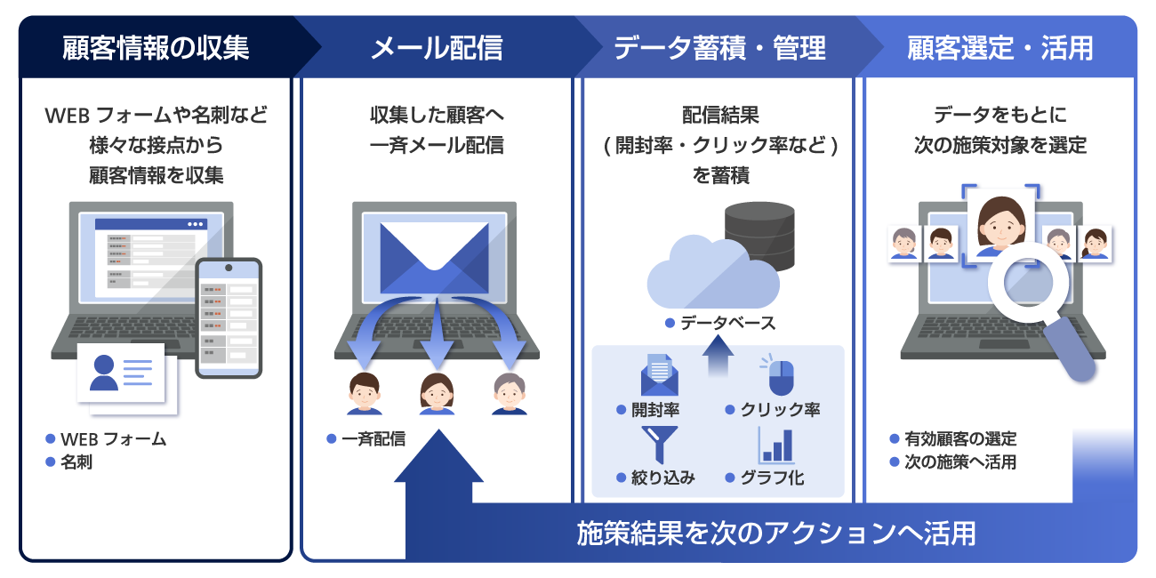 WEBフォームや名刺から顧客情報を収集し、メール配信、開封率やクリック率の蓄積、顧客選定と再配信を繰り返す顧客データ活用の流れ図