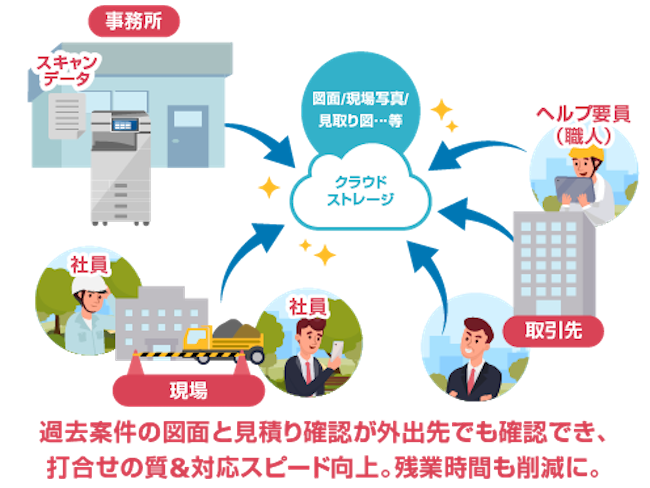 画像：導入後の様子を表す様子。詳細は前述。