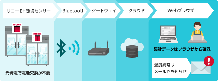 RICOH 施設環境見える化パックのシステムの構成を説明した図。センサーが温度のデータをBluetoothを利用してゲートウェイに送信し、クラウドにアップロード。アップロードされたデータを店舗のスタッフがPCのwebブラウザで確認します。