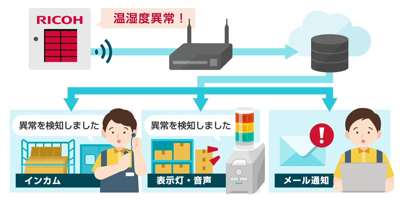 通知の仕組みを説明した図。温湿度センサーが異常を検知すると、Bluetoothでゲートウェイに送信され、クラウドを経由して3つの通知手段で現場に知らせます。現場のスタッフにはインカムで「異常を検知しました」と音声通知、表示灯からは光と音声で通知、管理者にはPCにメール通知が届きます。